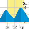 Arlington tide chart for Sunday, August 21, 2022