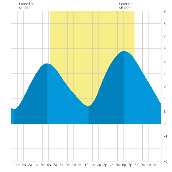 Arlington tide chart for Monday, August 22, 2022