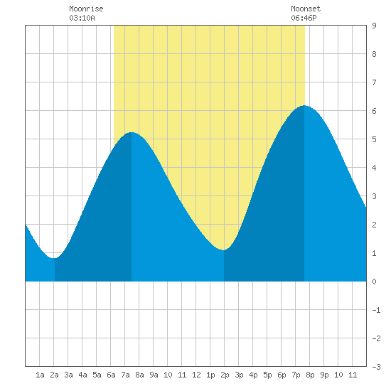 Arlington tide chart for Wednesday, August 24, 2022