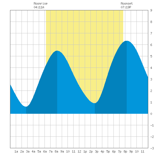 Arlington tide chart for Thursday, August 25, 2022