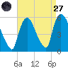 Arlington tide chart for Saturday, August 27, 2022