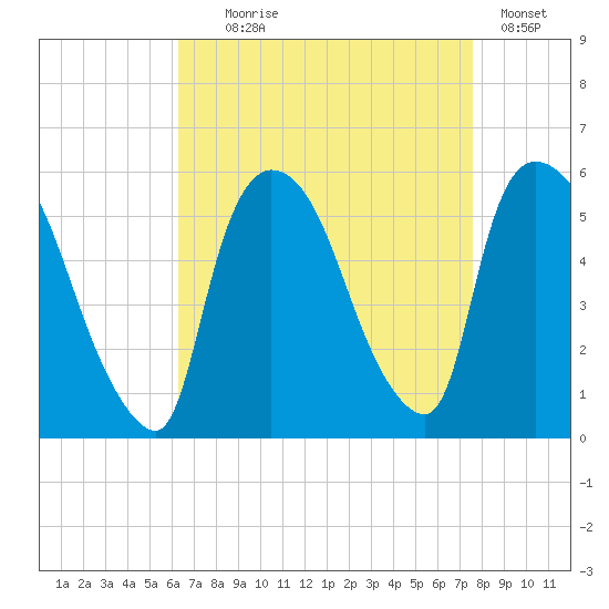 Arlington tide chart for Monday, August 29, 2022