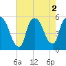 Arlington tide chart for Tuesday, August 2, 2022