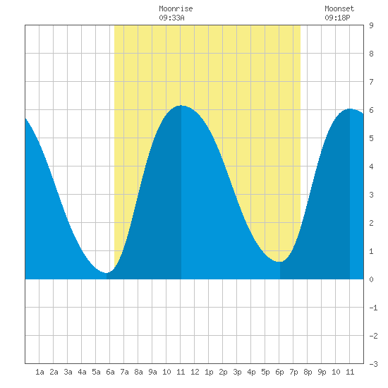 Arlington tide chart for Tuesday, August 30, 2022