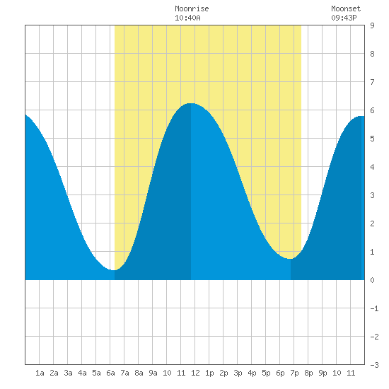 Arlington tide chart for Wednesday, August 31, 2022