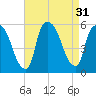 Arlington tide chart for Wednesday, August 31, 2022