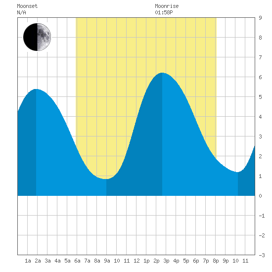 Arlington tide chart for Friday, August 5, 2022