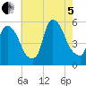 Arlington tide chart for Friday, August 5, 2022
