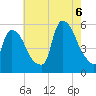 Arlington tide chart for Saturday, August 6, 2022