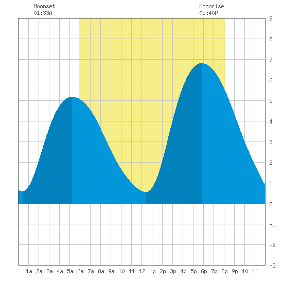 Arlington tide chart for Monday, August 8, 2022