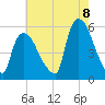 Arlington tide chart for Monday, August 8, 2022