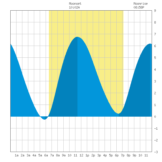 Arlington tide chart for Tuesday, September 13, 2022