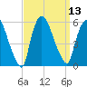 Arlington tide chart for Tuesday, September 13, 2022