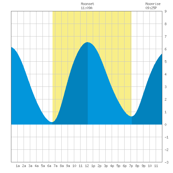 Arlington tide chart for Wednesday, September 14, 2022