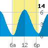 Arlington tide chart for Wednesday, September 14, 2022