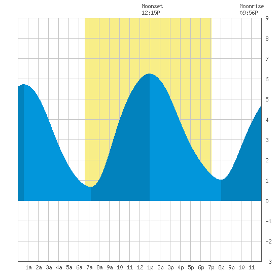Arlington tide chart for Thursday, September 15, 2022