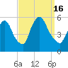 Arlington tide chart for Friday, September 16, 2022