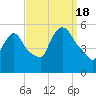 Arlington tide chart for Sunday, September 18, 2022