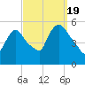 Arlington tide chart for Monday, September 19, 2022