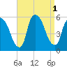 Arlington tide chart for Thursday, September 1, 2022
