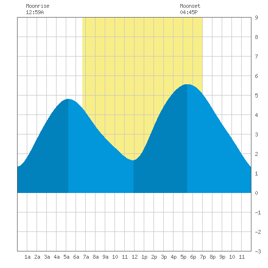 Arlington tide chart for Tuesday, September 20, 2022