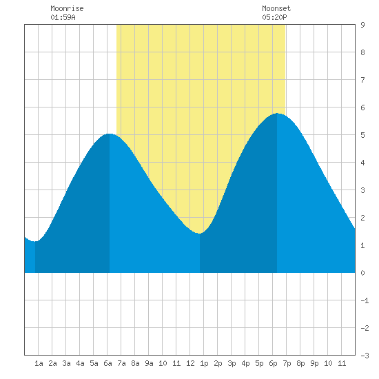 Arlington tide chart for Wednesday, September 21, 2022
