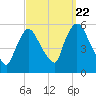 Arlington tide chart for Thursday, September 22, 2022