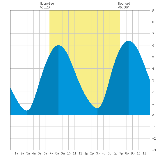 Arlington tide chart for Saturday, September 24, 2022