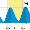 Arlington tide chart for Saturday, September 24, 2022