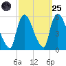 Arlington tide chart for Sunday, September 25, 2022