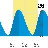 Arlington tide chart for Monday, September 26, 2022