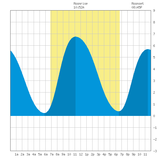 Arlington tide chart for Thursday, September 29, 2022