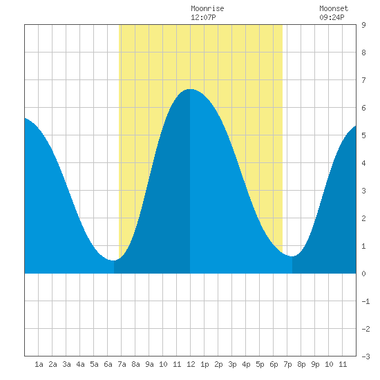 Arlington tide chart for Friday, September 30, 2022