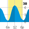 Arlington tide chart for Friday, September 30, 2022