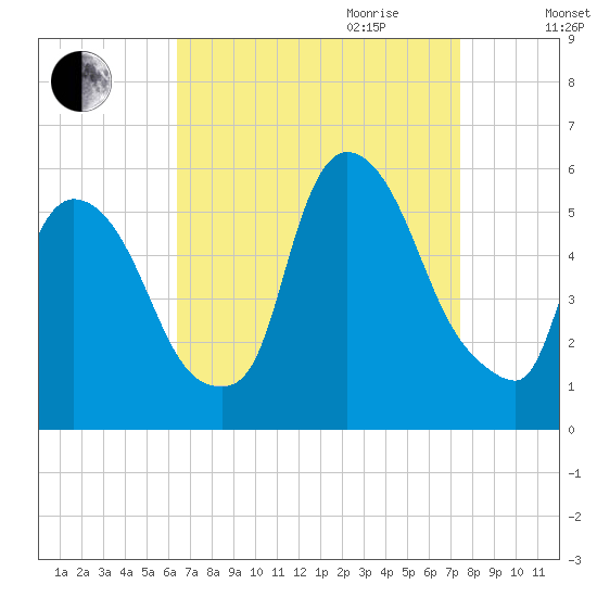 Arlington tide chart for Saturday, September 3, 2022