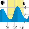 Arlington tide chart for Saturday, September 3, 2022