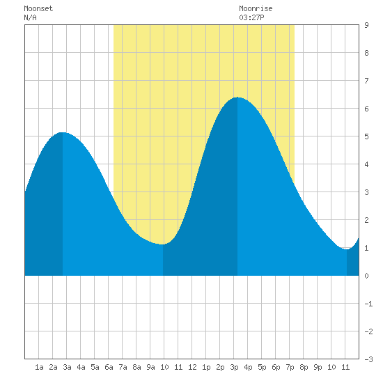Arlington tide chart for Sunday, September 4, 2022