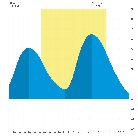 Arlington tide chart for Monday, September 5, 2022