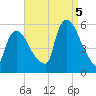 Arlington tide chart for Monday, September 5, 2022