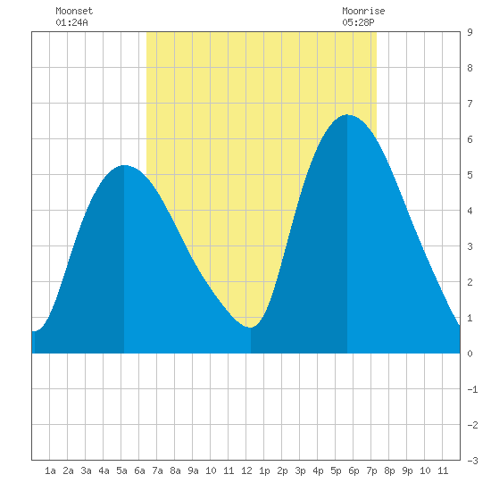 Arlington tide chart for Tuesday, September 6, 2022