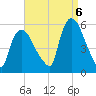 Arlington tide chart for Tuesday, September 6, 2022