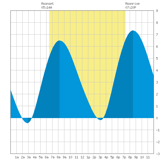 Arlington tide chart for Friday, September 9, 2022