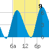 Arlington tide chart for Friday, September 9, 2022
