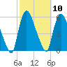 Arlington tide chart for Monday, October 10, 2022