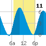Arlington tide chart for Tuesday, October 11, 2022