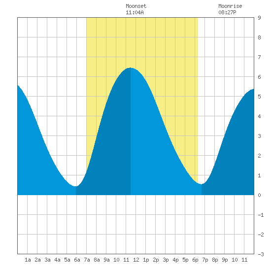 Arlington tide chart for Thursday, October 13, 2022