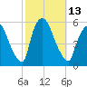 Arlington tide chart for Thursday, October 13, 2022