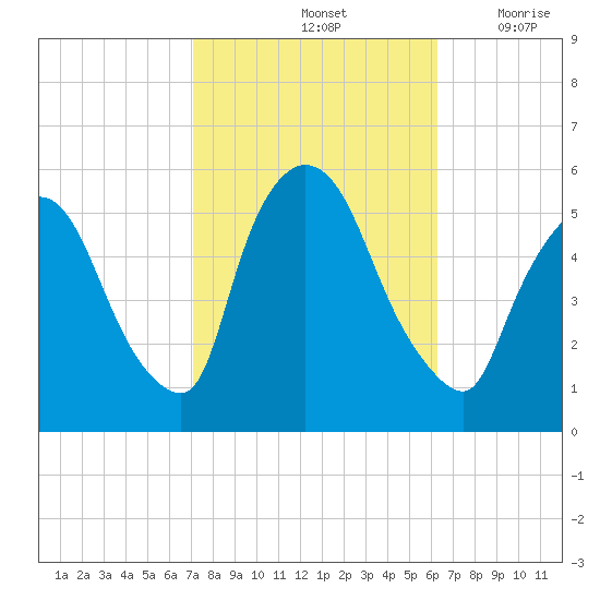 Arlington tide chart for Friday, October 14, 2022