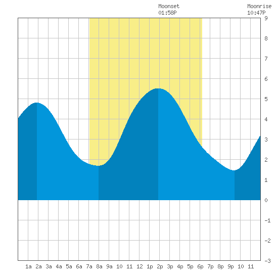 Arlington tide chart for Sunday, October 16, 2022