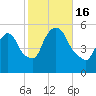 Arlington tide chart for Sunday, October 16, 2022